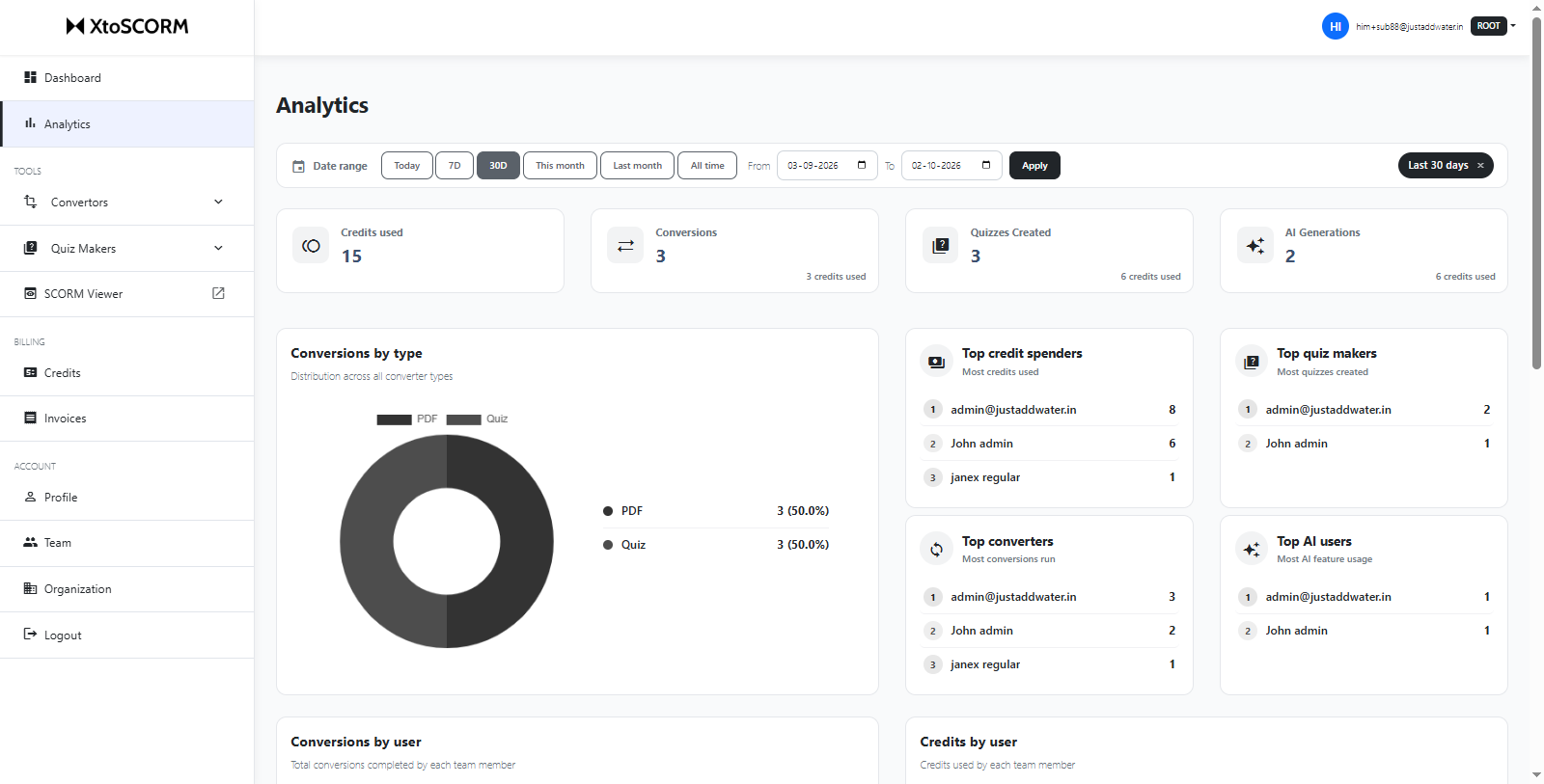 XtoSCORM analytics page showing credits used, conversions by type, top users and usage history